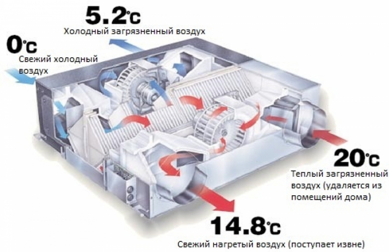 Устройство вентиляторов