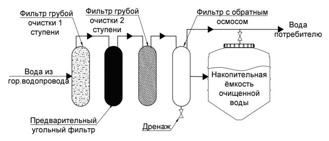 принцип работы обратного осмоса