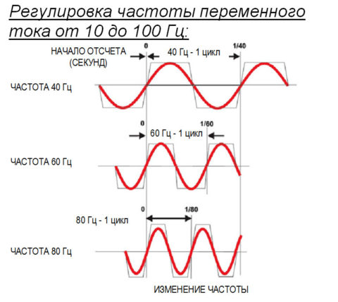 Частота переменного тока
