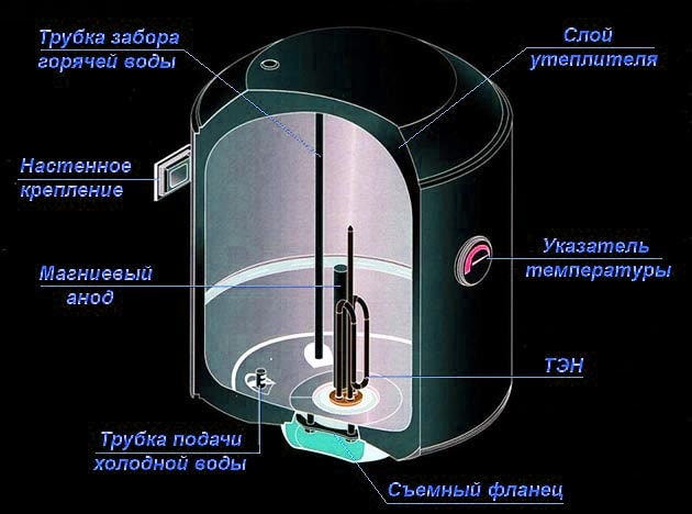 Электронагреватель в разрезе