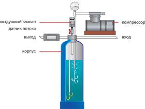 Аэрационная очистка воды