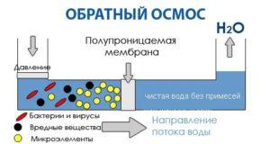 Метод обратного осмоса