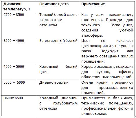 Цветовая температура 2700k какой цвет