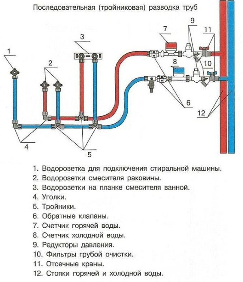 Тройниковая разводка труб