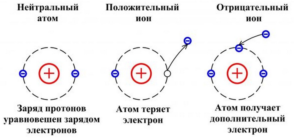 Суть электричества простыми словами
