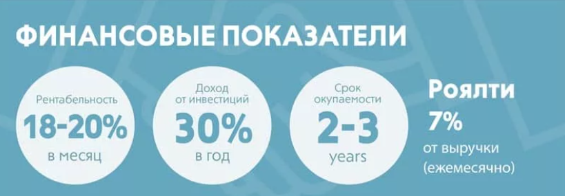 Окупаемость франшизы.