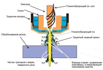 Способы и технология резки металла
