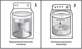 В зависимости от конструкции в...